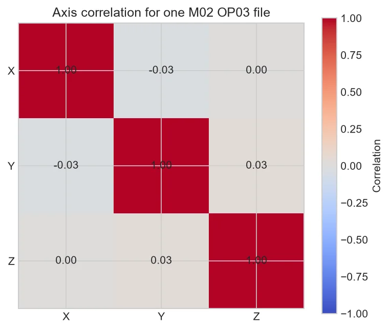 Correlation heatmap for X Y and Z vibration axes