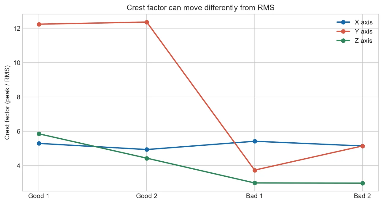 Crest factor comparison across selected CNC vibration files