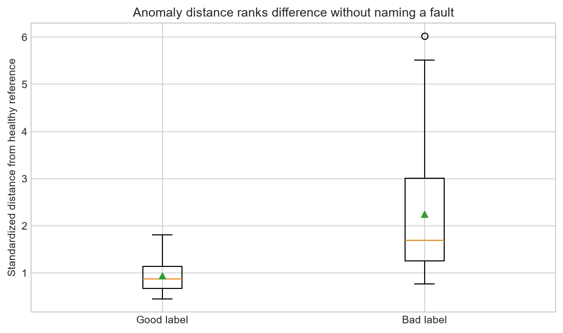 Standardized distance for good- and bad-labeled CNC files