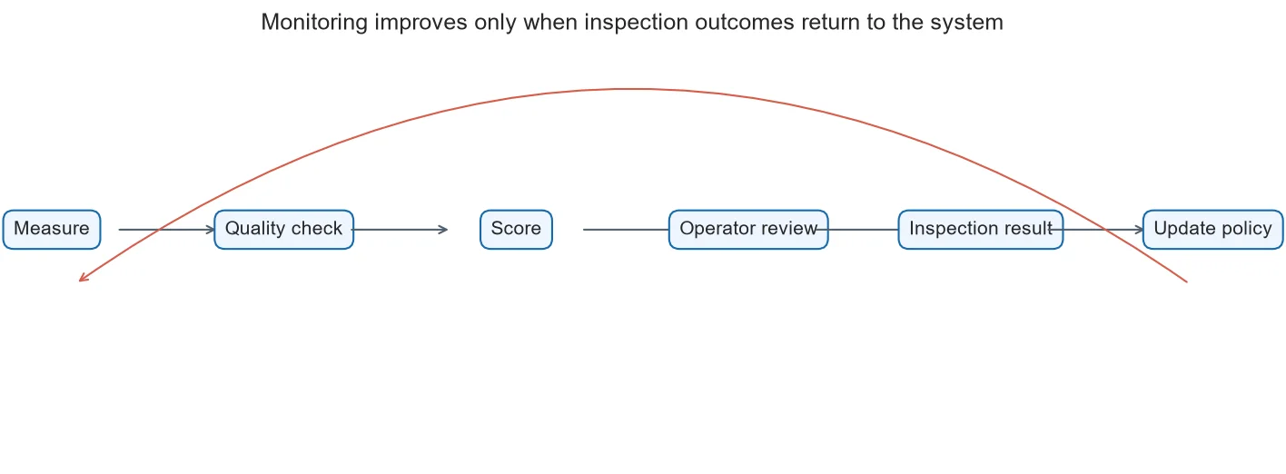 Flow from CNC measurement through review and inspection back to policy