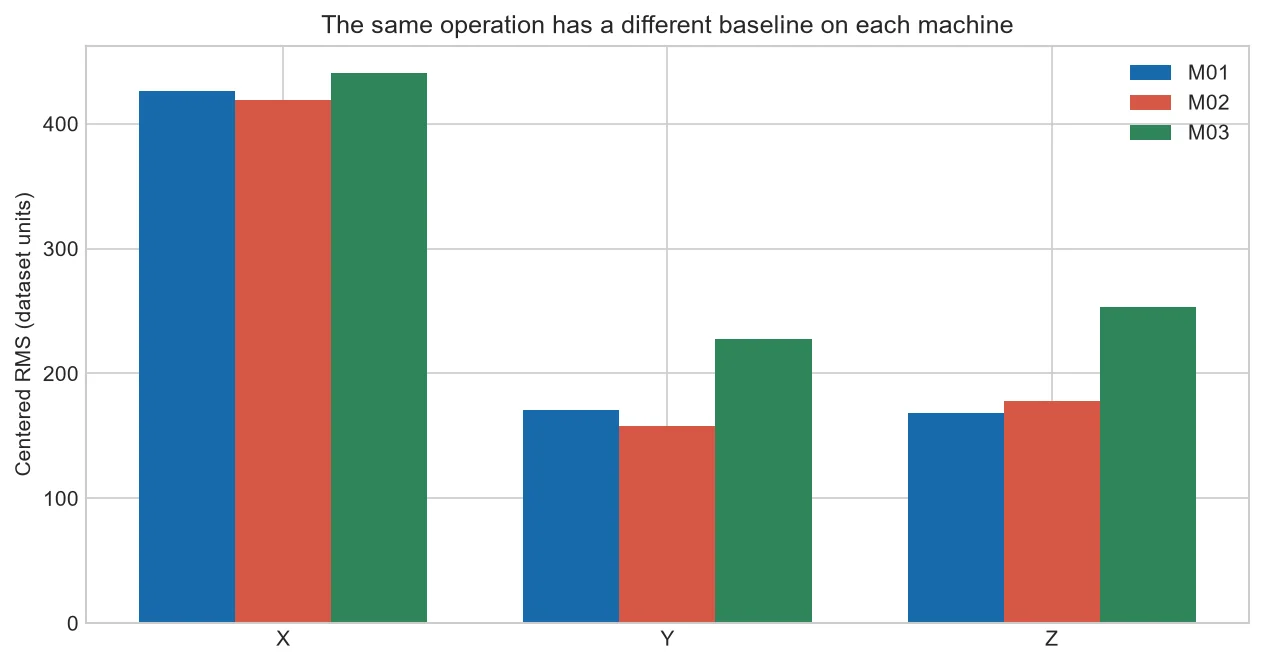 Healthy OP01 RMS compared across CNC machines M01, M02 and M03