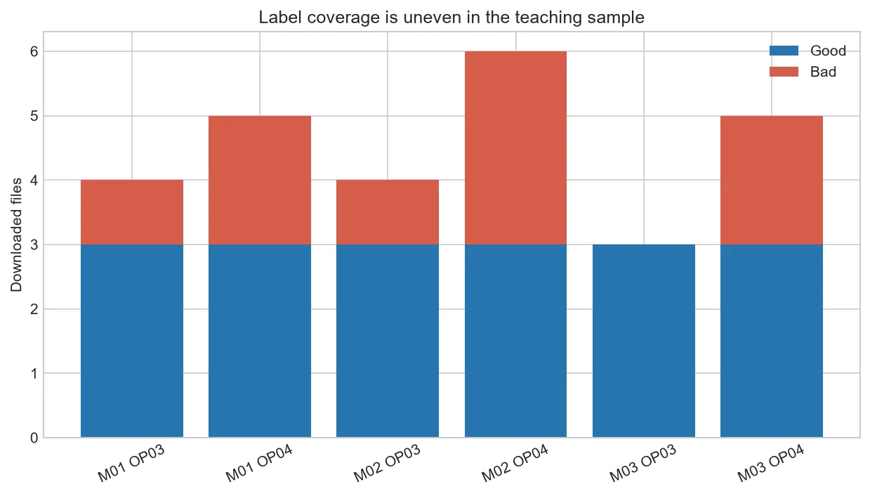 Good and bad file counts by machine and operation