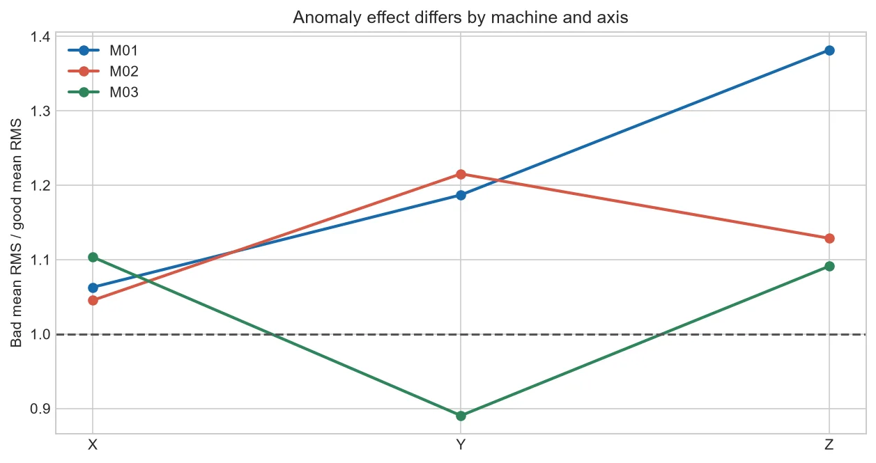 Relative RMS change between selected bad and good files for three CNC machines