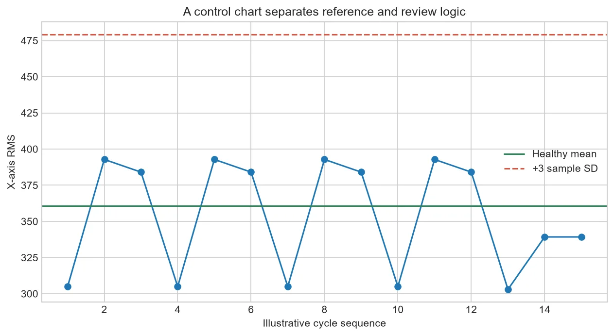 RMS control chart for selected CNC operation cycles