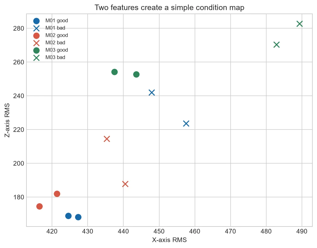 Scatter plot of X-axis and Z-axis RMS for selected CNC files