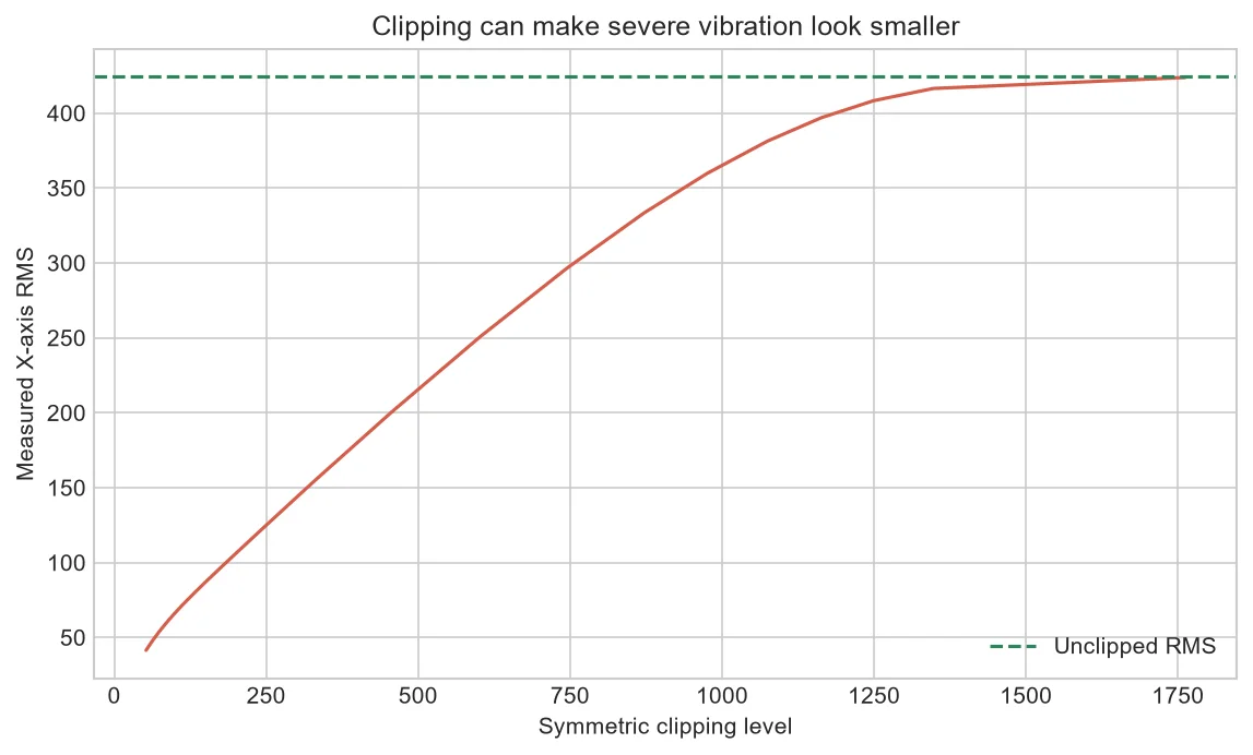 Measured RMS under increasingly severe symmetric clipping