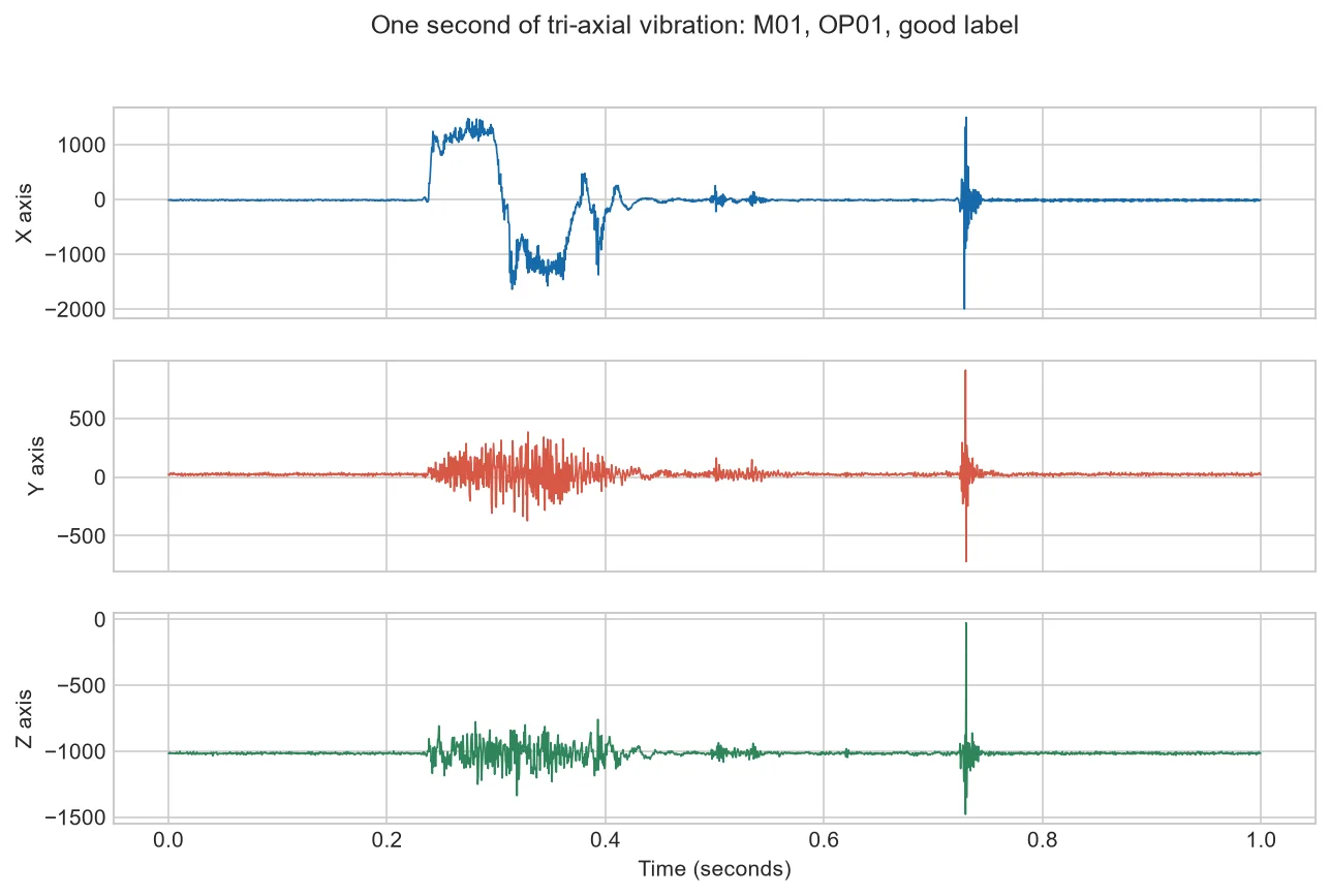 One second of X, Y, and Z vibration data from CNC machine M01 operation OP01