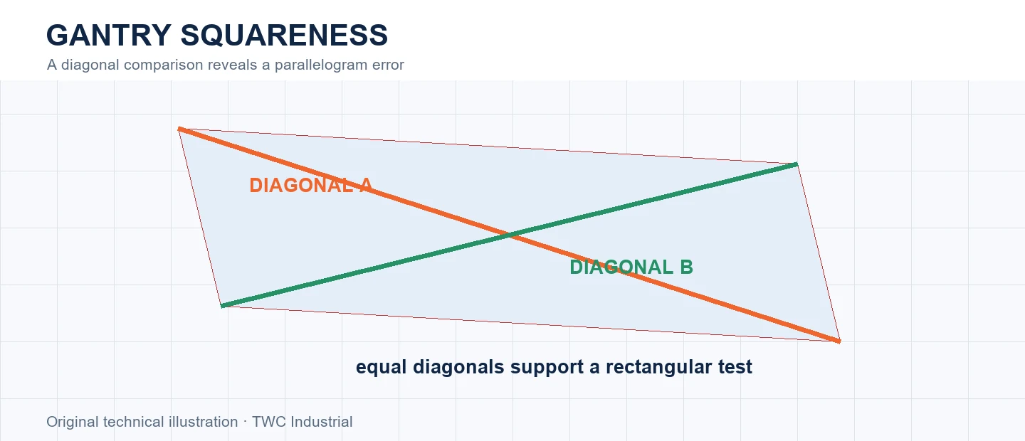 Parallelogram test shape with two measured diagonals