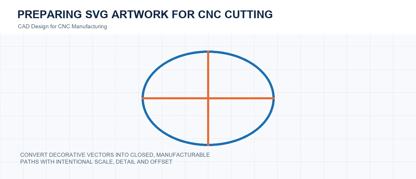 Preparing SVG Artwork for CNC Cutting technical decision diagram