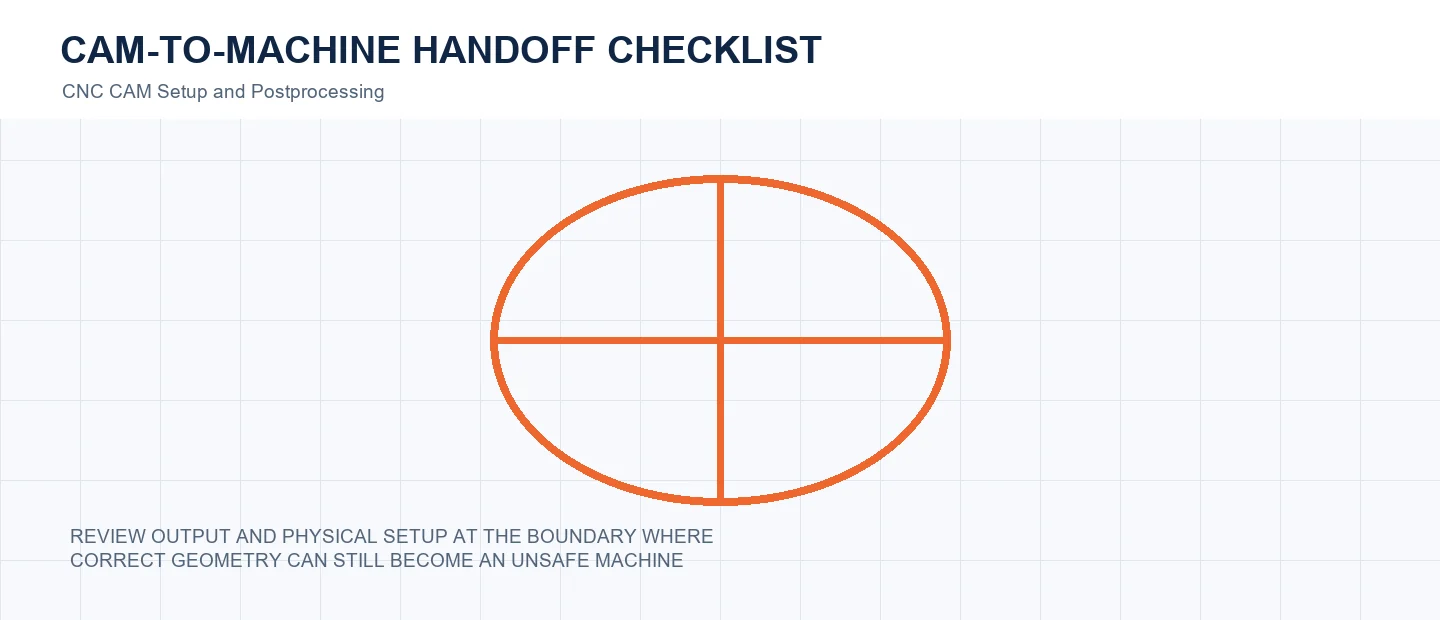 CAM-to-Machine Handoff Checklist technical decision diagram