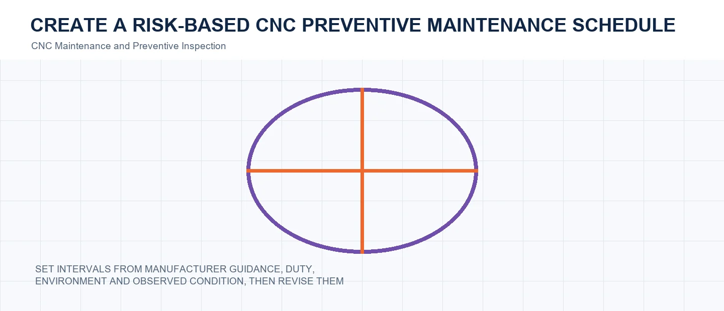 Create a Risk-Based CNC Preventive Maintenance Schedule technical decision diagram