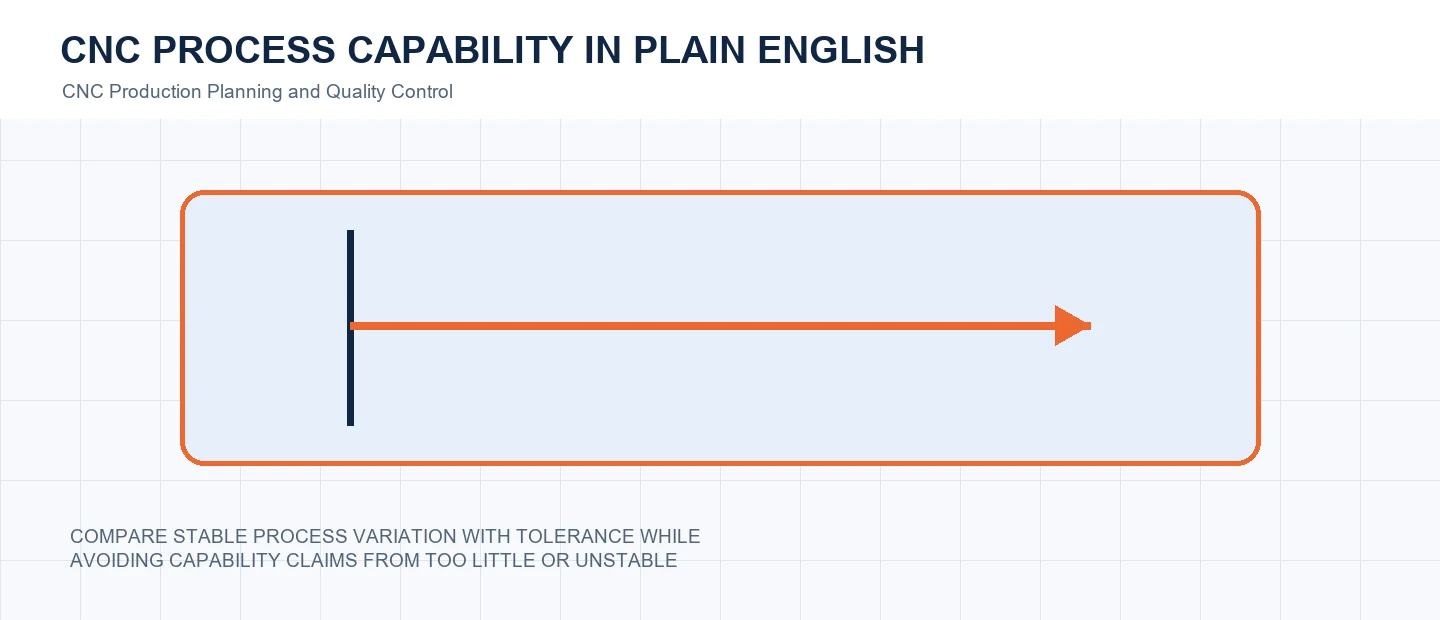 CNC Process Capability in Plain English technical decision diagram