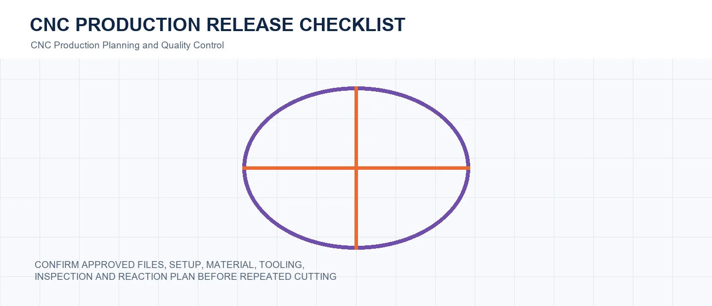 CNC Production Release Checklist technical decision diagram